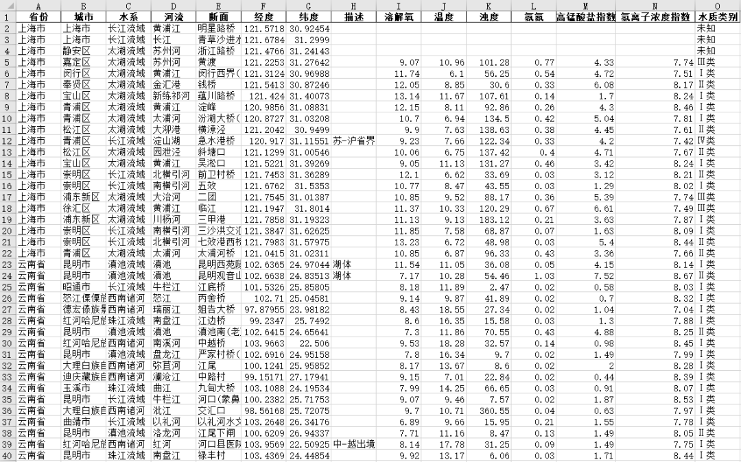 【数据分享】全国各河流断面水质监测月度数据（2021年1月-6月）